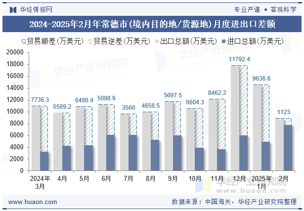 2024-2025年2月年常德市(境内目的地/货源地)月度进出口差额
