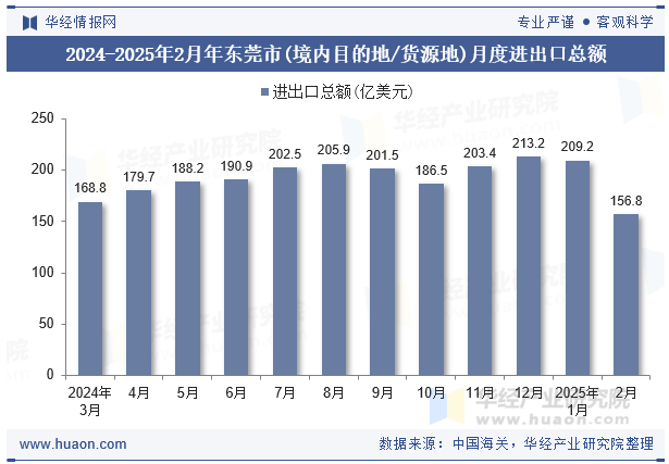 2024-2025年2月年东莞市(境内目的地/货源地)月度进出口总额