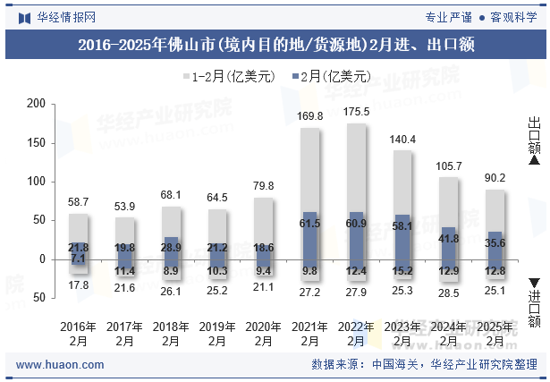 2016-2025年佛山市(境内目的地/货源地)2月进、出口额