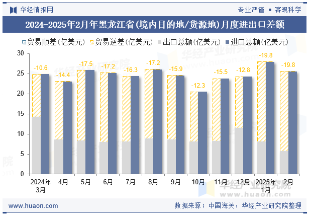 2024-2025年2月年黑龙江省(境内目的地/货源地)月度进出口差额