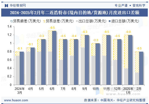 2024-2025年2月年二连浩特市(境内目的地/货源地)月度进出口差额
