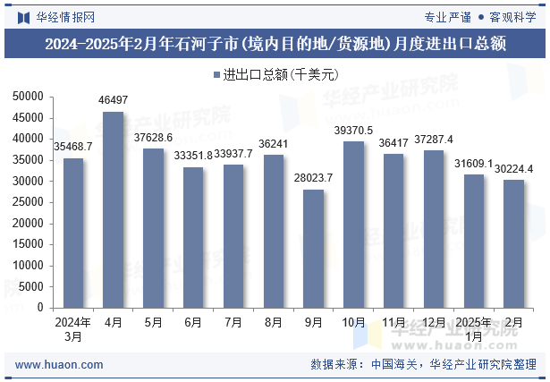 2024-2025年2月年石河子市(境内目的地/货源地)月度进出口总额