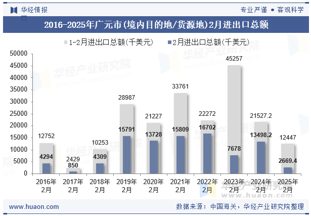 2016-2025年广元市(境内目的地/货源地)2月进出口总额