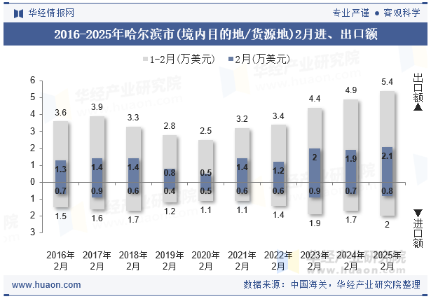 2016-2025年哈尔滨市(境内目的地/货源地)2月进、出口额