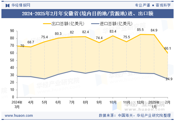 2024-2025年2月年安徽省(境内目的地/货源地)进、出口额