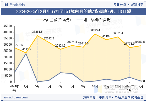 2024-2025年2月年石河子市(境内目的地/货源地)进、出口额