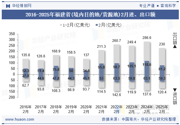 2016-2025年福建省(境内目的地/货源地)2月进、出口额
