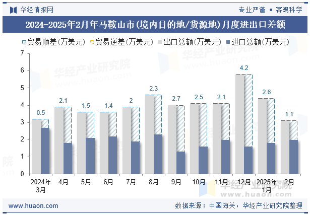2024-2025年2月年马鞍山市(境内目的地/货源地)月度进出口差额