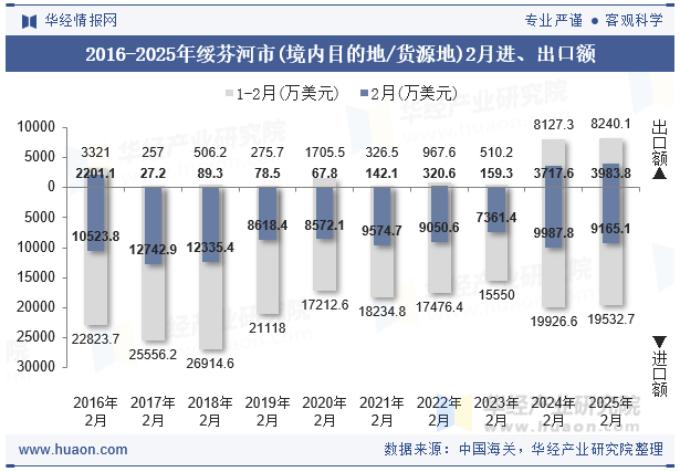 2016-2025年绥芬河市(境内目的地/货源地)2月进、出口额