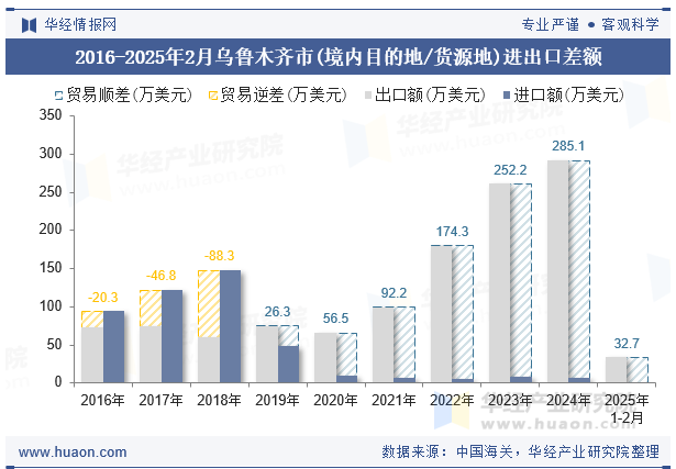 2016-2025年2月乌鲁木齐市(境内目的地/货源地)进出口差额