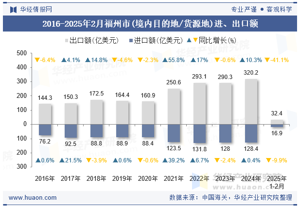 2016-2025年2月福州市(境内目的地/货源地)进、出口额