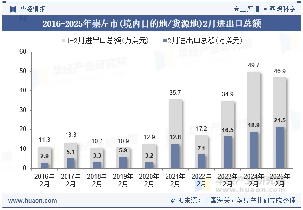 2016-2025年崇左市(境内目的地/货源地)2月进出口总额
