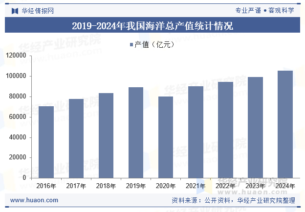 2019-2024年我国海洋总产值统计情况