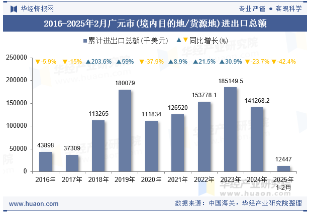 2016-2025年2月广元市(境内目的地/货源地)进出口总额