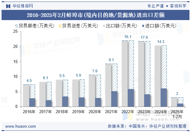2016-2025年2月蚌埠市(境内目的地/货源地)进出口差额