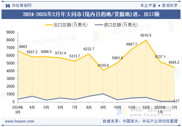 2024-2025年2月年大同市(境内目的地/货源地)进、出口额
