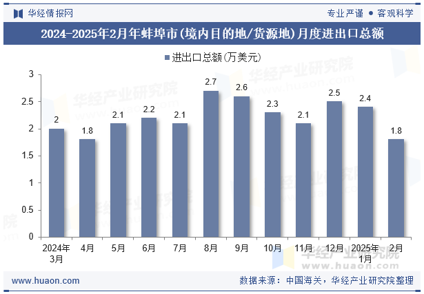 2024-2025年2月年蚌埠市(境内目的地/货源地)月度进出口总额