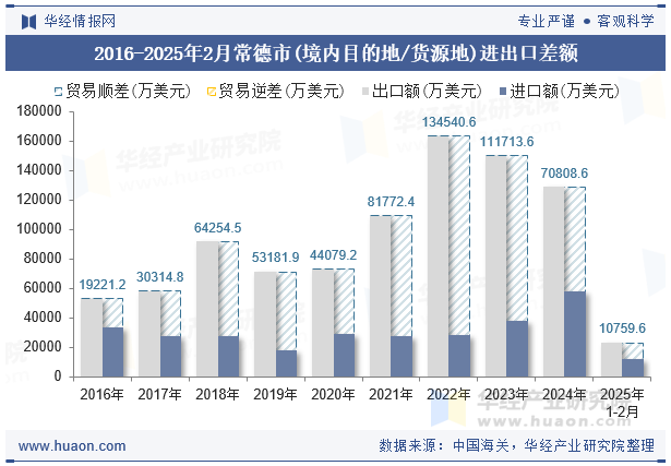 2016-2025年2月常德市(境内目的地/货源地)进出口差额