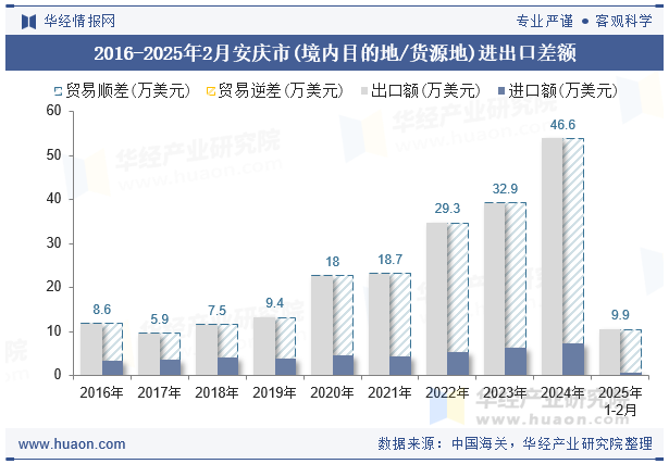 2016-2025年2月安庆市(境内目的地/货源地)进出口差额