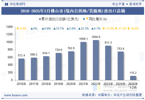 2016-2025年2月佛山市(境内目的地/货源地)进出口总额