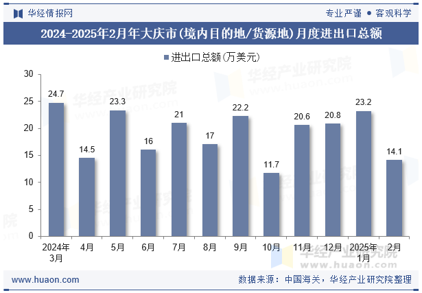 2024-2025年2月年大庆市(境内目的地/货源地)月度进出口总额