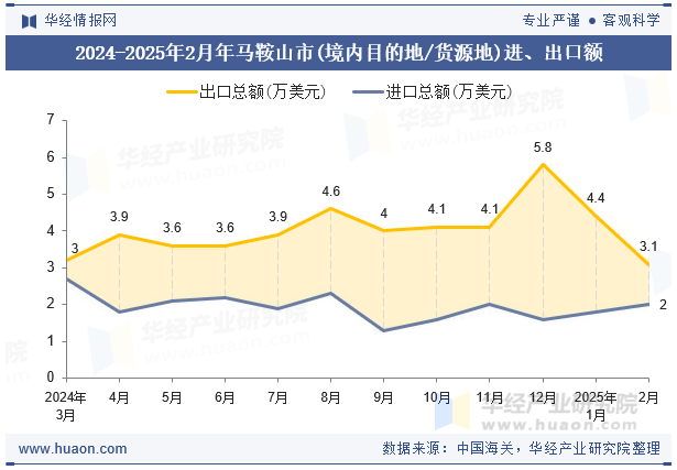 2024-2025年2月年马鞍山市(境内目的地/货源地)进、出口额