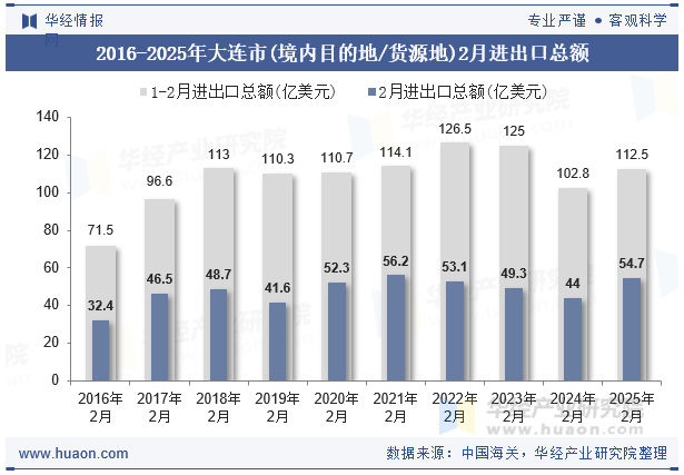 2016-2025年大连市(境内目的地/货源地)2月进出口总额