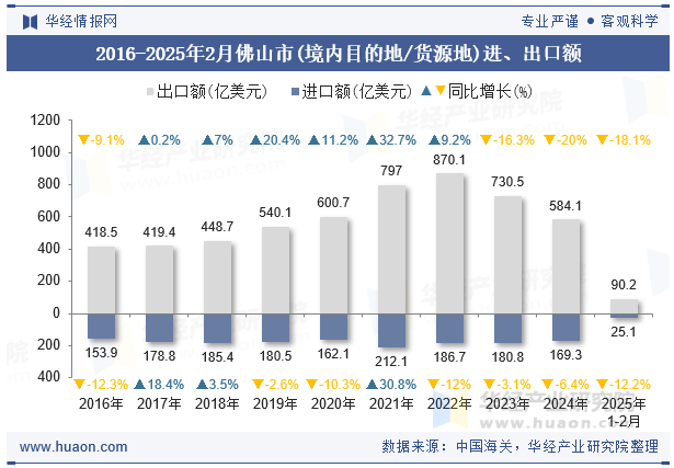2016-2025年2月佛山市(境内目的地/货源地)进、出口额