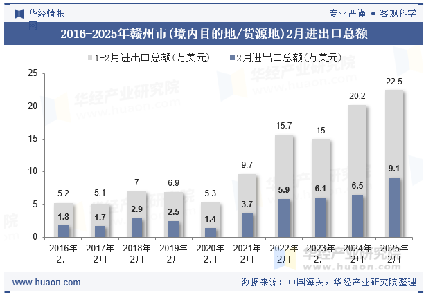 2016-2025年赣州市(境内目的地/货源地)2月进出口总额