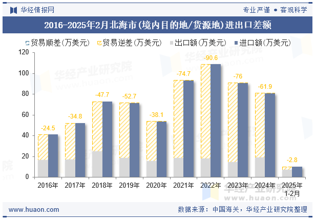 2016-2025年2月北海市(境内目的地/货源地)进出口差额