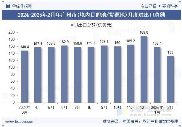2024-2025年2月年广州市(境内目的地/货源地)月度进出口总额