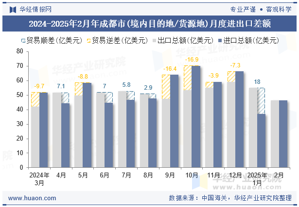 2024-2025年2月年成都市(境内目的地/货源地)月度进出口差额