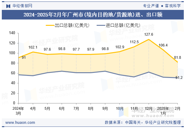 2024-2025年2月年广州市(境内目的地/货源地)进、出口额