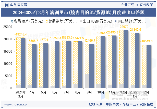 2024-2025年2月年满洲里市(境内目的地/货源地)月度进出口差额