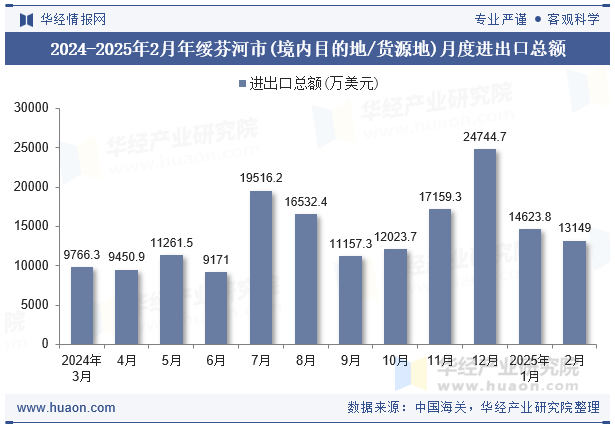 2024-2025年2月年绥芬河市(境内目的地/货源地)月度进出口总额
