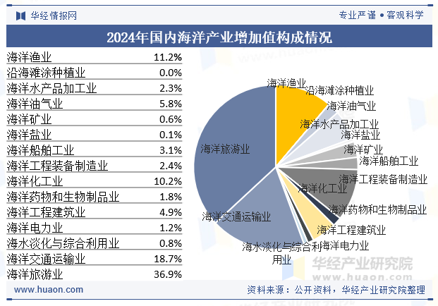 2024年国内海洋产业增加值构成情况