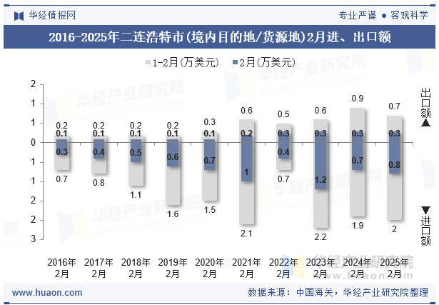 2016-2025年二连浩特市(境内目的地/货源地)2月进、出口额