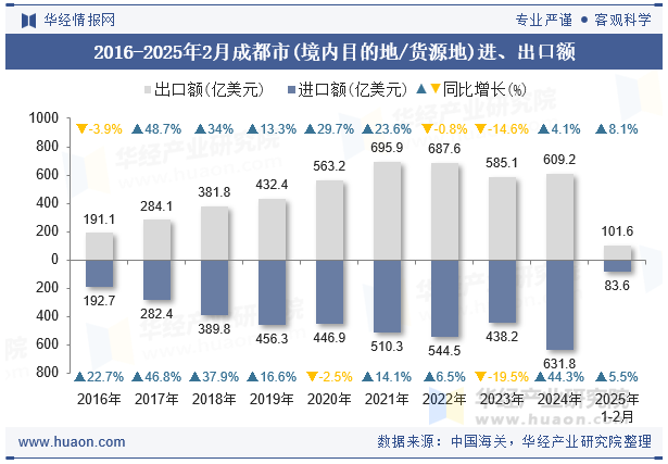 2016-2025年2月成都市(境内目的地/货源地)进、出口额