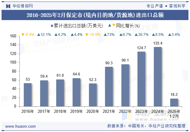 2016-2025年2月保定市(境内目的地/货源地)进出口总额