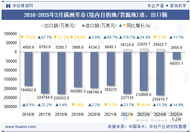 2016-2025年2月满洲里市(境内目的地/货源地)进、出口额