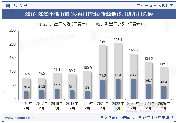 2016-2025年佛山市(境内目的地/货源地)2月进出口总额