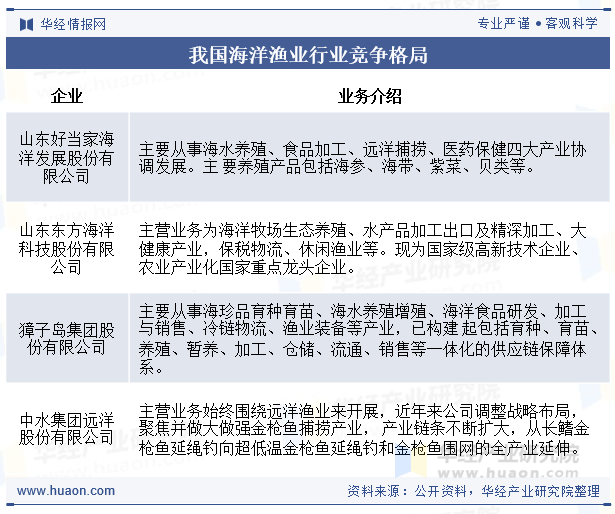 我国海洋渔业行业竞争格局