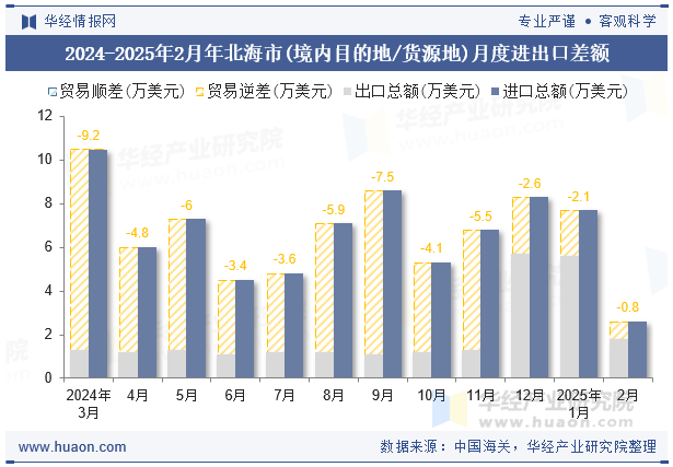 2024-2025年2月年北海市(境内目的地/货源地)月度进出口差额