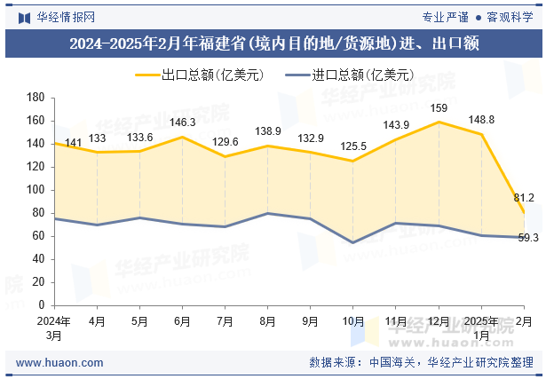 2024-2025年2月年福建省(境内目的地/货源地)进、出口额
