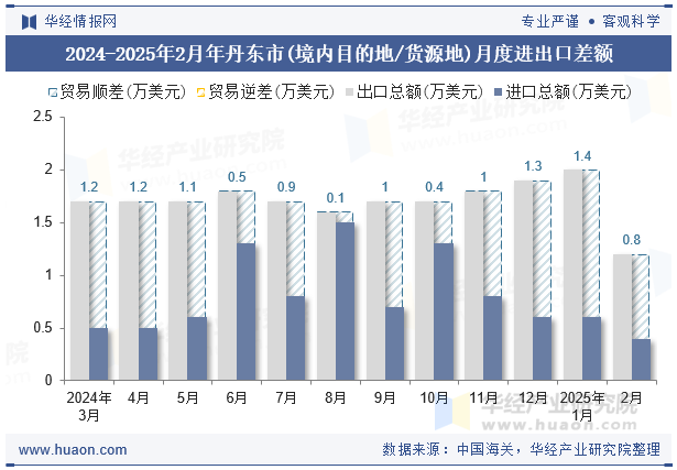 2024-2025年2月年丹东市(境内目的地/货源地)月度进出口差额