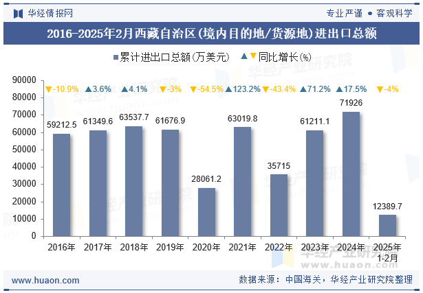 2016-2025年2月西藏自治区(境内目的地/货源地)进出口总额