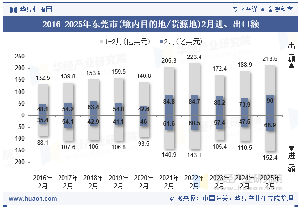2016-2025年东莞市(境内目的地/货源地)2月进、出口额