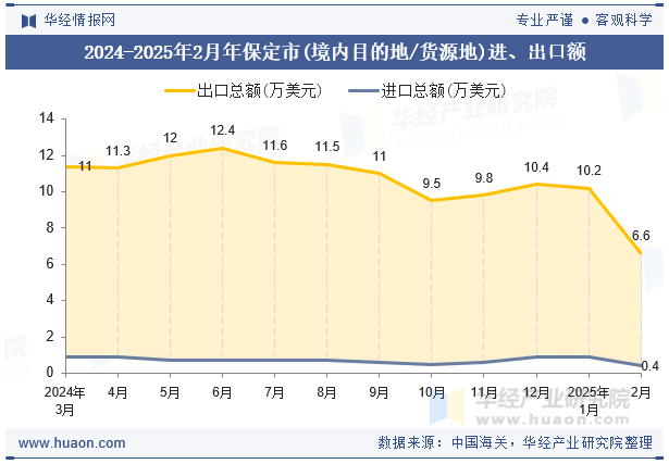 2024-2025年2月年保定市(境内目的地/货源地)进、出口额
