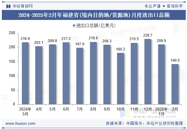 2024-2025年2月年福建省(境内目的地/货源地)月度进出口总额