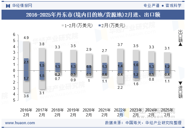 2016-2025年丹东市(境内目的地/货源地)2月进、出口额